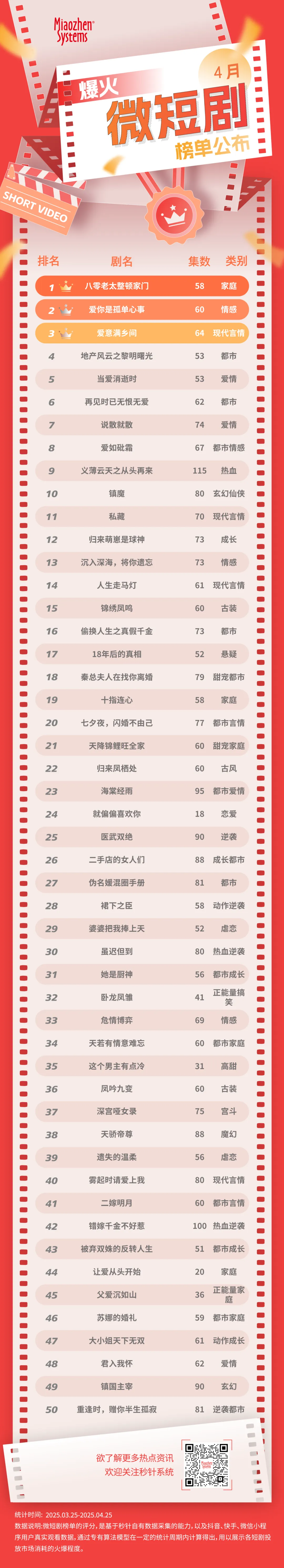 秒针系统微短剧热度榜4月出炉 |insightflow·产品