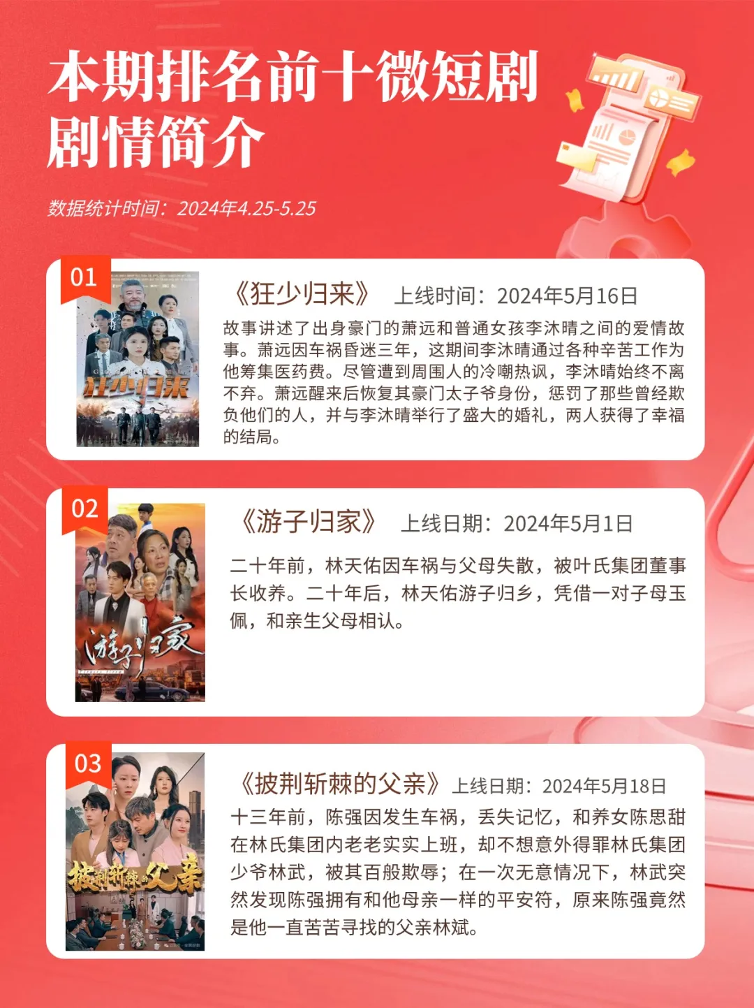 5月爆火微短剧榜单公布，这一题材近期热度飙升！