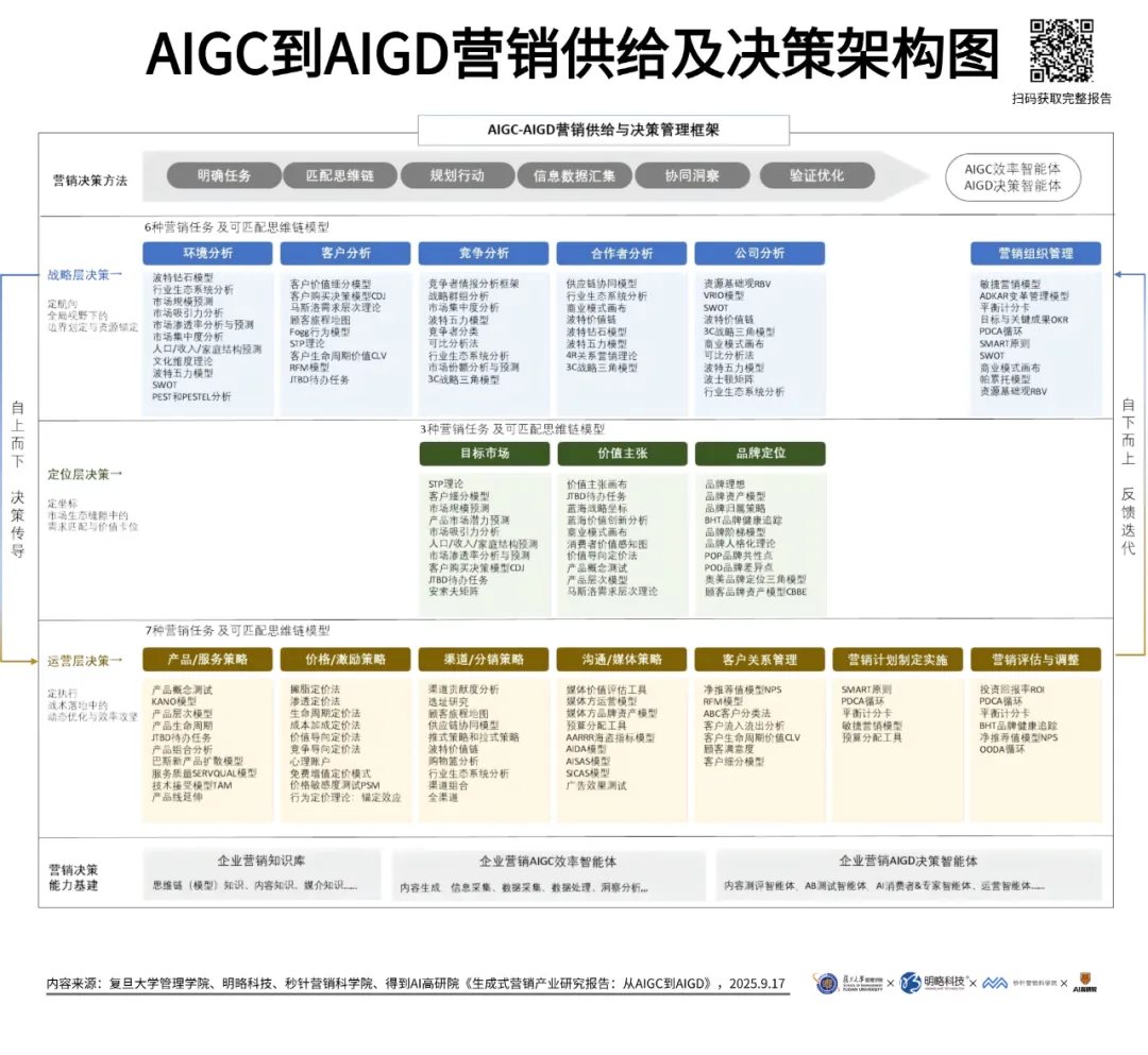 16大决策节点148个经典思维链,《生成式营销报告:从aigc到aigd》发布 16大决策节点148个经典思维链,《生成式营销报告:从aigc到aigd》发布