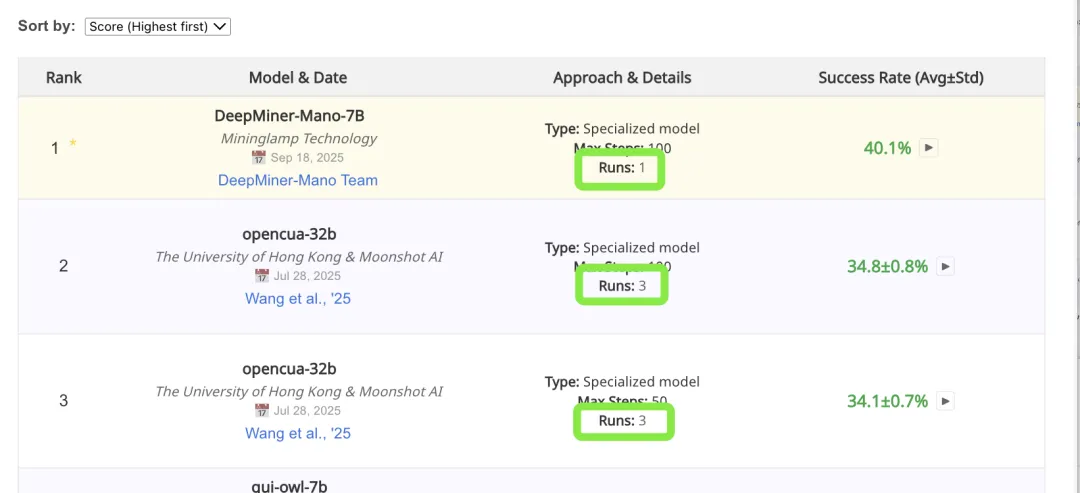 全球双榜sota！明略科技专有大模型 mano开启gui智能操作新时代