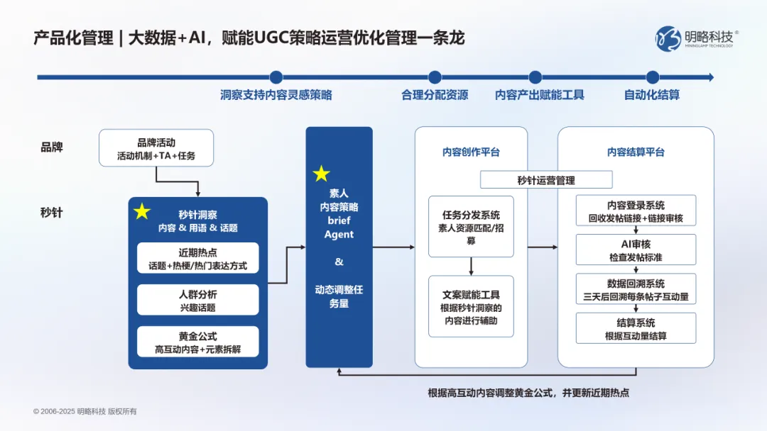 用户真实声音才是流量密码？domo用ai解读海量ugc，低成本撬动用户信任