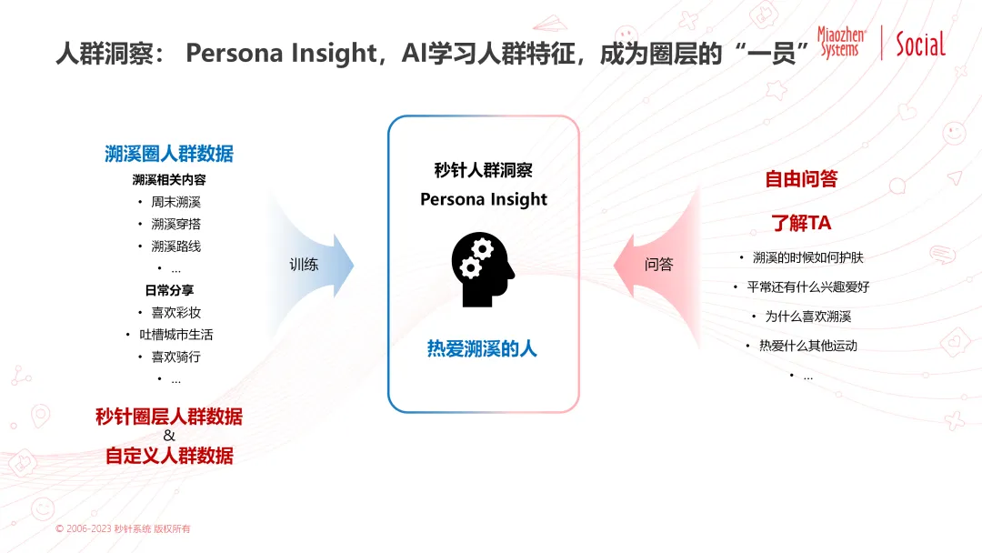 一句话也能生成高价值营销洞察?魔方pro用ai 全量数据破解营销洞察难题 一句话也能生成高价值营销洞察?魔方pro用ai 全量数据破解营销洞察难题