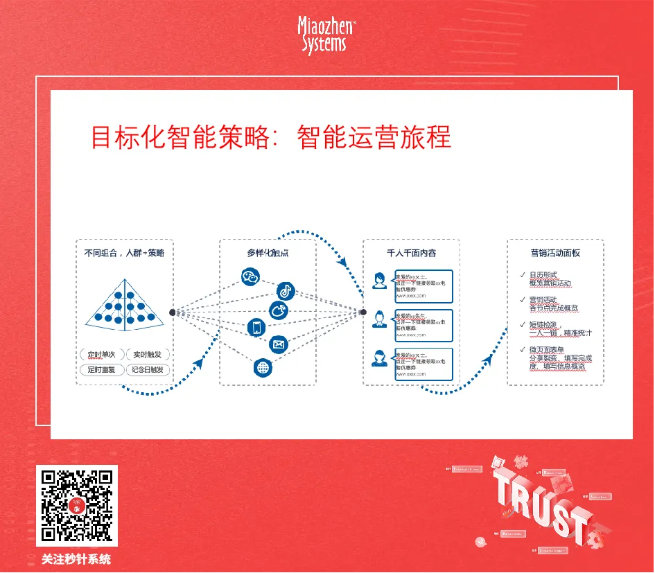 秒针系统：cdp ma如何帮助品牌实现全域增长？